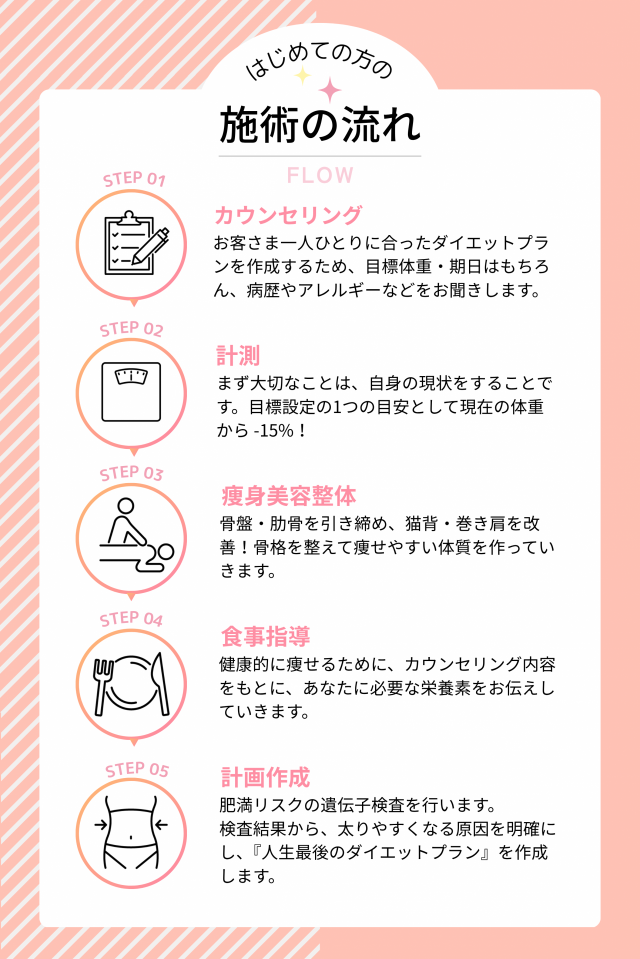 施術の流れ